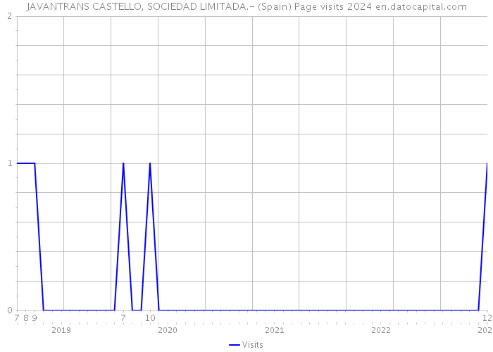 JAVANTRANS CASTELLO, SOCIEDAD LIMITADA.- (Spain) Page visits 2024 