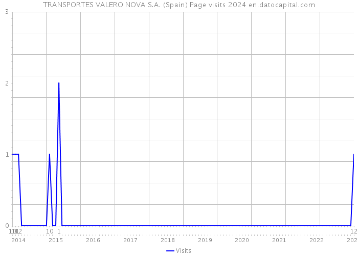 TRANSPORTES VALERO NOVA S.A. (Spain) Page visits 2024 