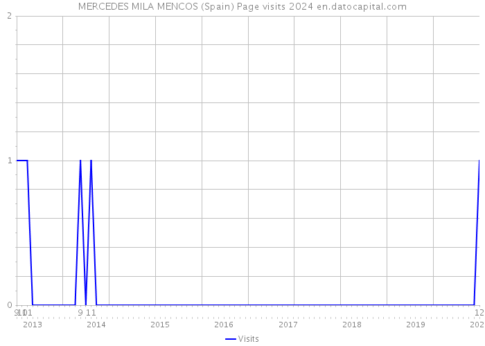 MERCEDES MILA MENCOS (Spain) Page visits 2024 