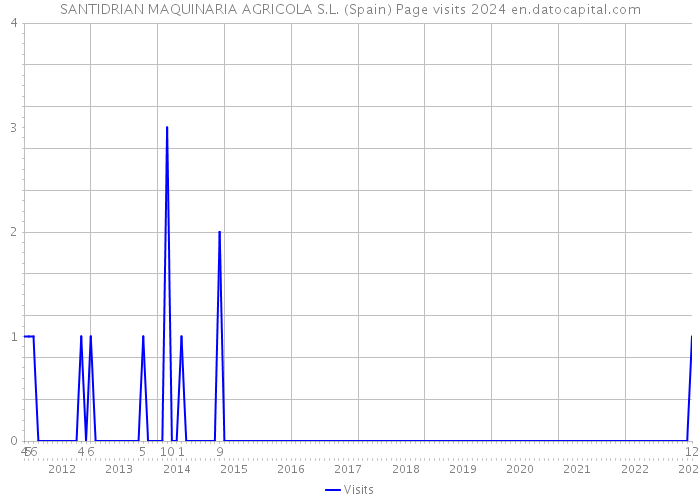 SANTIDRIAN MAQUINARIA AGRICOLA S.L. (Spain) Page visits 2024 