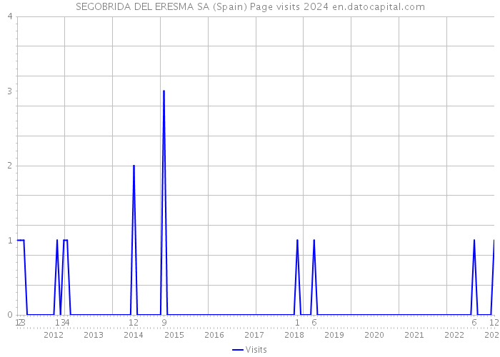 SEGOBRIDA DEL ERESMA SA (Spain) Page visits 2024 