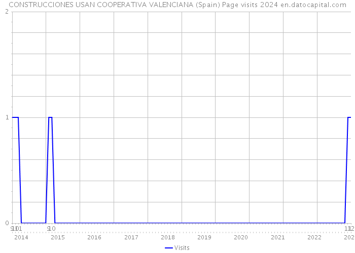 CONSTRUCCIONES USAN COOPERATIVA VALENCIANA (Spain) Page visits 2024 