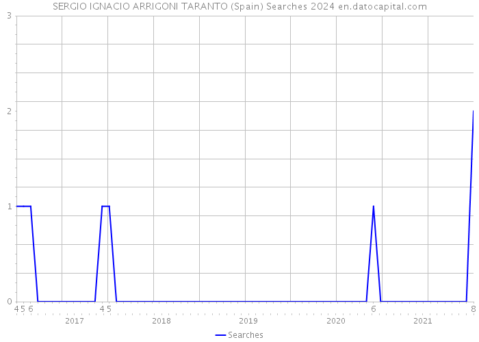 SERGIO IGNACIO ARRIGONI TARANTO (Spain) Searches 2024 