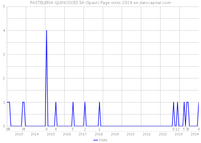 PASTELERIA QUINCOCES SA (Spain) Page visits 2024 