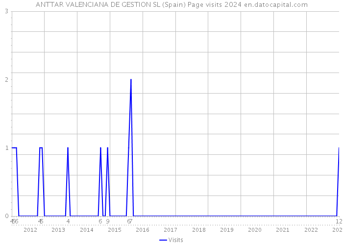 ANTTAR VALENCIANA DE GESTION SL (Spain) Page visits 2024 
