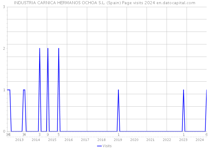 INDUSTRIA CARNICA HERMANOS OCHOA S.L. (Spain) Page visits 2024 