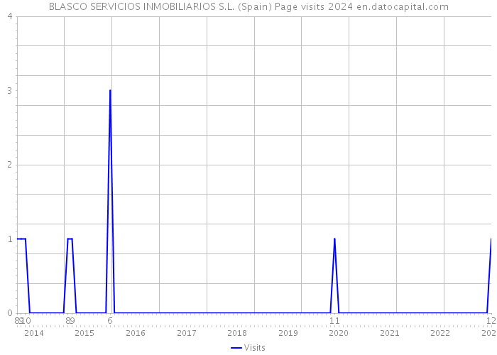 BLASCO SERVICIOS INMOBILIARIOS S.L. (Spain) Page visits 2024 