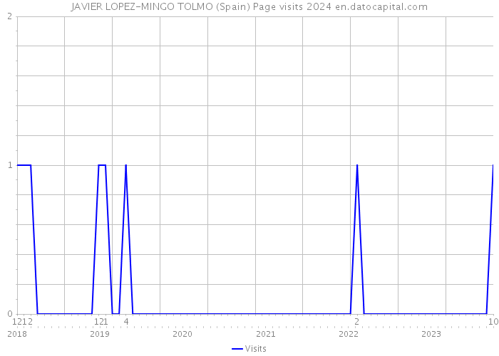 JAVIER LOPEZ-MINGO TOLMO (Spain) Page visits 2024 