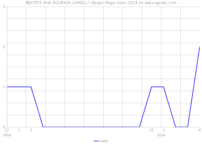 BEATRIZ ANA EGUINOA GARELLY (Spain) Page visits 2024 