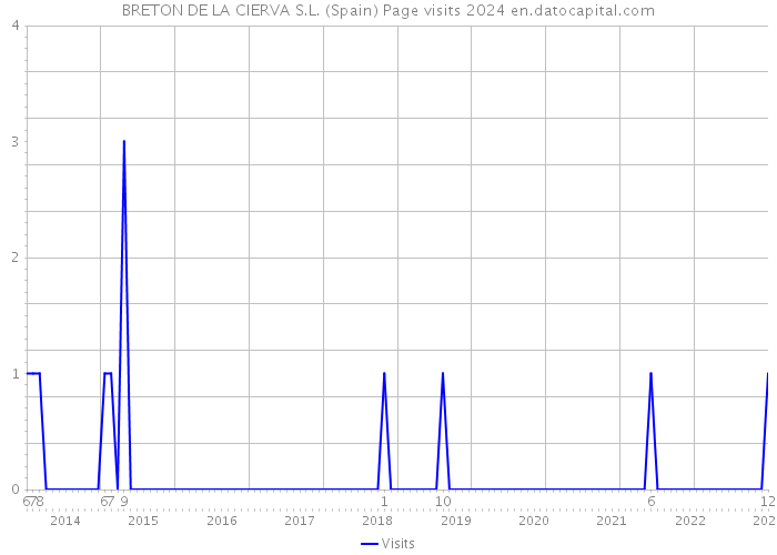 BRETON DE LA CIERVA S.L. (Spain) Page visits 2024 