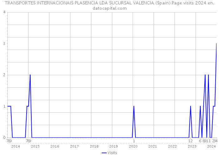 TRANSPORTES INTERNACIONAIS PLASENCIA LDA SUCURSAL VALENCIA (Spain) Page visits 2024 