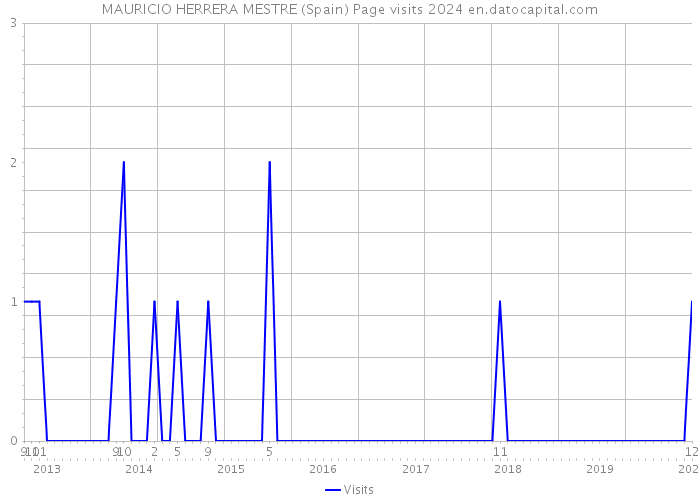 MAURICIO HERRERA MESTRE (Spain) Page visits 2024 