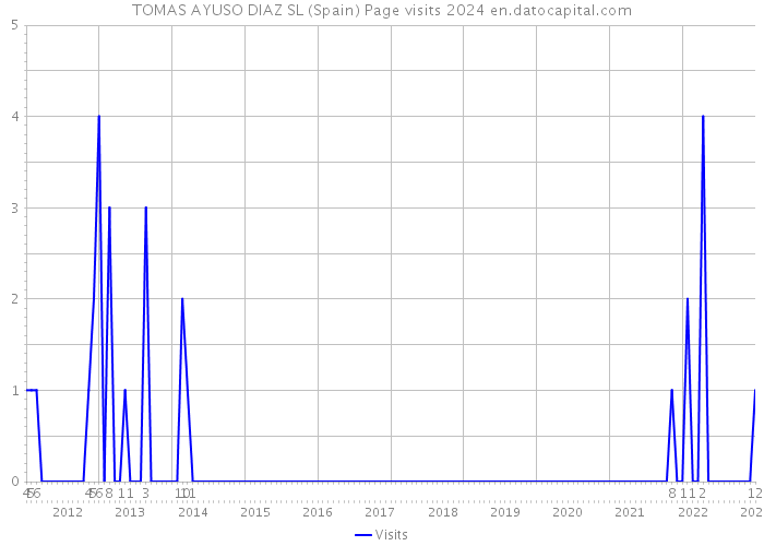 TOMAS AYUSO DIAZ SL (Spain) Page visits 2024 