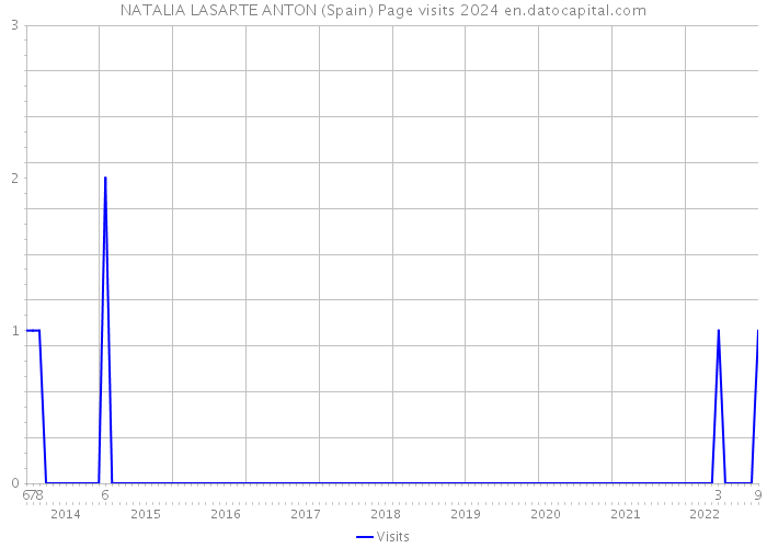 NATALIA LASARTE ANTON (Spain) Page visits 2024 