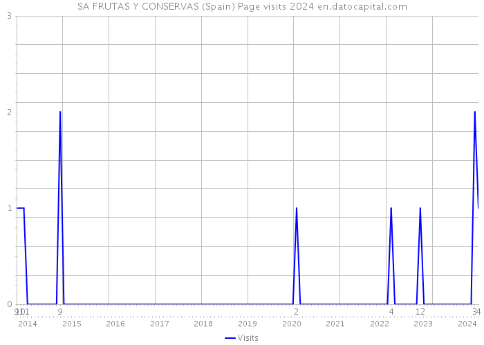 SA FRUTAS Y CONSERVAS (Spain) Page visits 2024 