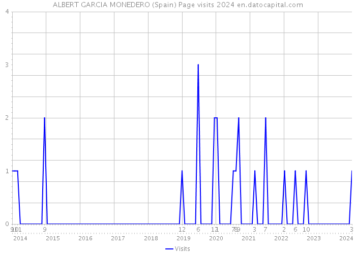 ALBERT GARCIA MONEDERO (Spain) Page visits 2024 