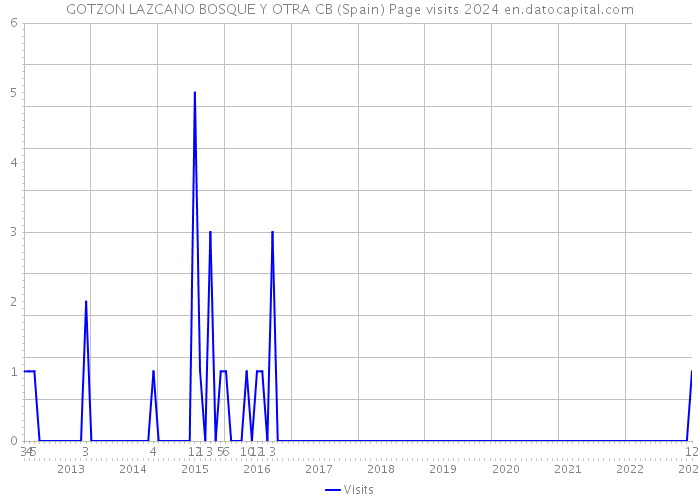GOTZON LAZCANO BOSQUE Y OTRA CB (Spain) Page visits 2024 