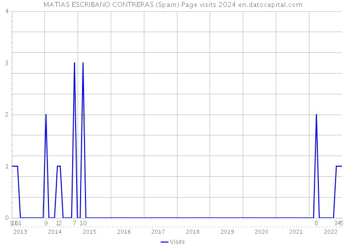 MATIAS ESCRIBANO CONTRERAS (Spain) Page visits 2024 