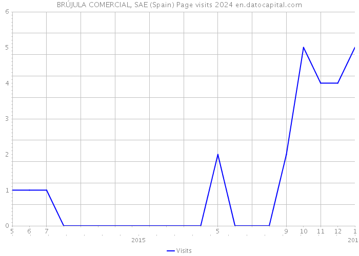 BRÚJULA COMERCIAL, SAE (Spain) Page visits 2024 