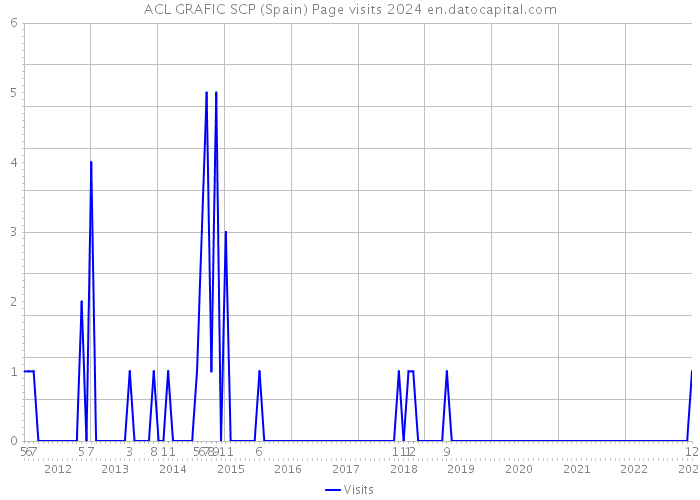 ACL GRAFIC SCP (Spain) Page visits 2024 