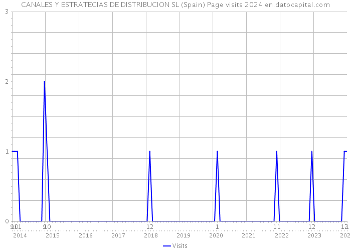 CANALES Y ESTRATEGIAS DE DISTRIBUCION SL (Spain) Page visits 2024 