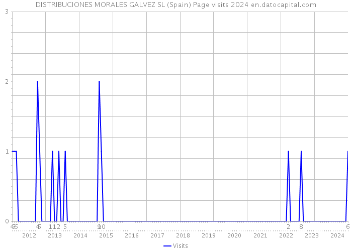 DISTRIBUCIONES MORALES GALVEZ SL (Spain) Page visits 2024 