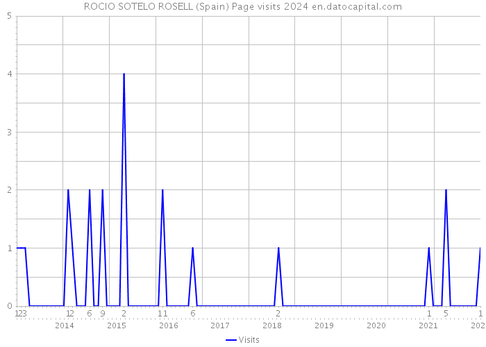 ROCIO SOTELO ROSELL (Spain) Page visits 2024 