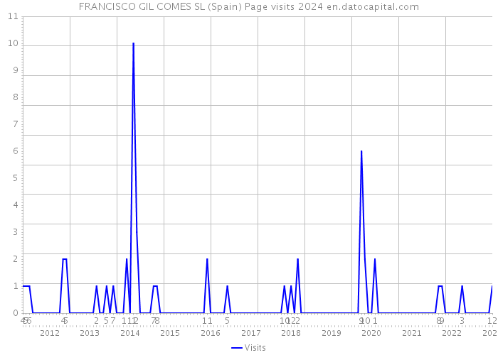FRANCISCO GIL COMES SL (Spain) Page visits 2024 