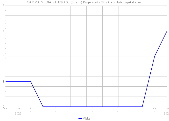GAMMA MEDIA STUDIO SL (Spain) Page visits 2024 