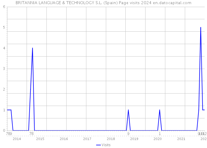 BRITANNIA LANGUAGE & TECHNOLOGY S.L. (Spain) Page visits 2024 