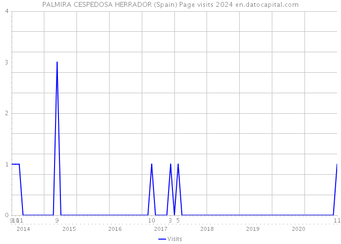 PALMIRA CESPEDOSA HERRADOR (Spain) Page visits 2024 