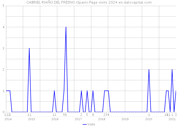 GABRIEL RIAÑO DEL FRESNO (Spain) Page visits 2024 