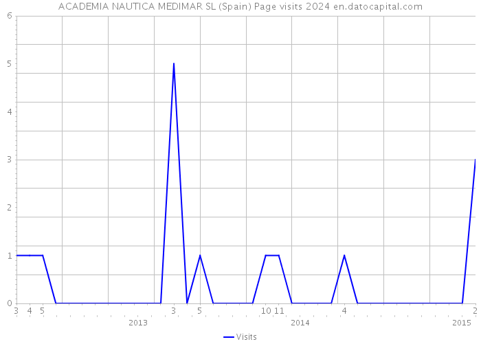 ACADEMIA NAUTICA MEDIMAR SL (Spain) Page visits 2024 