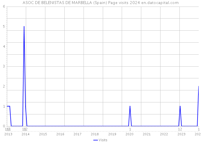 ASOC DE BELENISTAS DE MARBELLA (Spain) Page visits 2024 