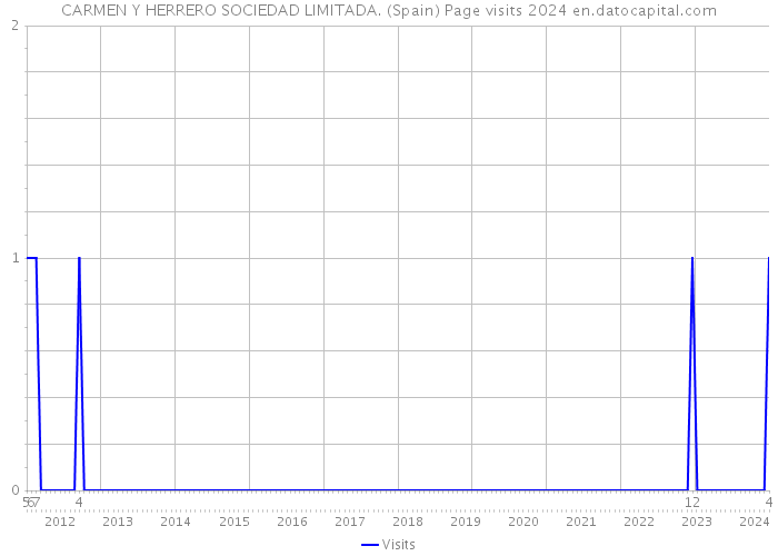 CARMEN Y HERRERO SOCIEDAD LIMITADA. (Spain) Page visits 2024 