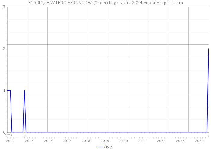 ENRRIQUE VALERO FERNANDEZ (Spain) Page visits 2024 