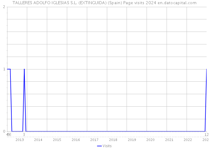 TALLERES ADOLFO IGLESIAS S.L. (EXTINGUIDA) (Spain) Page visits 2024 