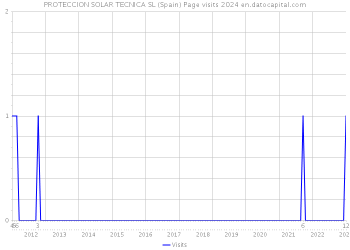 PROTECCION SOLAR TECNICA SL (Spain) Page visits 2024 