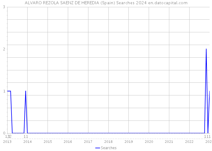 ALVARO REZOLA SAENZ DE HEREDIA (Spain) Searches 2024 
