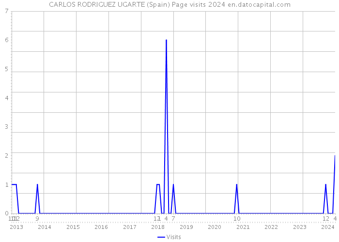 CARLOS RODRIGUEZ UGARTE (Spain) Page visits 2024 