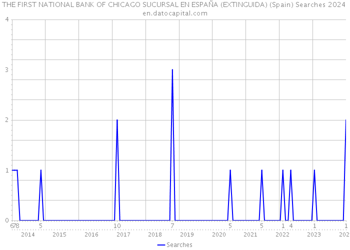 THE FIRST NATIONAL BANK OF CHICAGO SUCURSAL EN ESPAÑA (EXTINGUIDA) (Spain) Searches 2024 