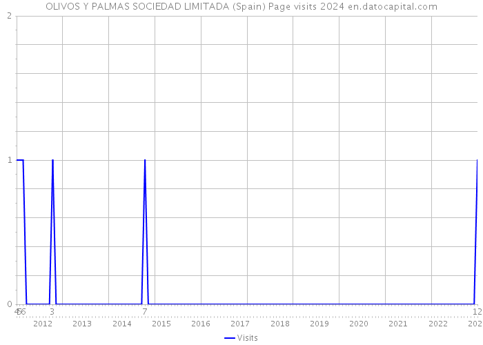 OLIVOS Y PALMAS SOCIEDAD LIMITADA (Spain) Page visits 2024 