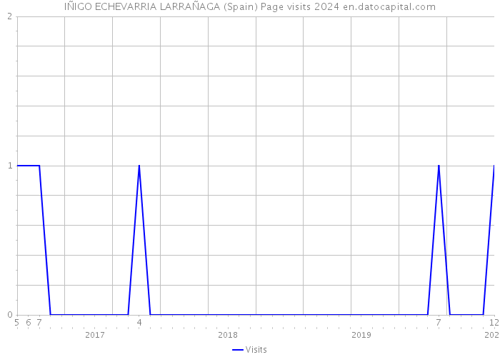 IÑIGO ECHEVARRIA LARRAÑAGA (Spain) Page visits 2024 