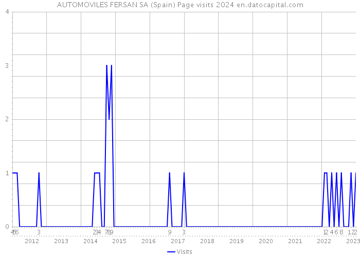 AUTOMOVILES FERSAN SA (Spain) Page visits 2024 