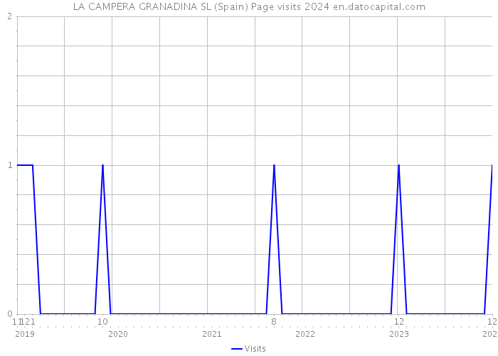 LA CAMPERA GRANADINA SL (Spain) Page visits 2024 