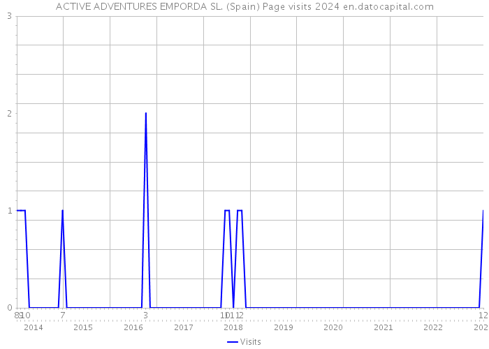 ACTIVE ADVENTURES EMPORDA SL. (Spain) Page visits 2024 