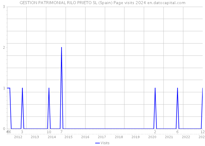 GESTION PATRIMONIAL RILO PRIETO SL (Spain) Page visits 2024 