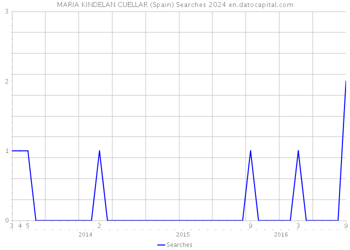 MARIA KINDELAN CUELLAR (Spain) Searches 2024 