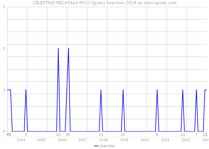 CELESTINO RECATALA RICO (Spain) Searches 2024 