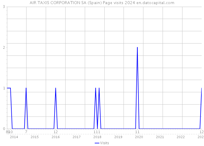 AIR TAXIS CORPORATION SA (Spain) Page visits 2024 